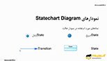 معرفی انواع فعالیت ها و اجزای تشکیل دهنده نمودار های حالت دیاگرام  (State chart Diagram)در نرم افزار سپ پاور دیزاینر ورژن 16 (SAP Sybase Power Designer v16.6)
